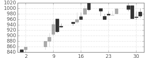 日産化の日足チャート(1990年5月)