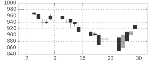 日産化の日足チャート(1990年6月)