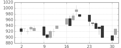 日産化の日足チャート(1990年7月)