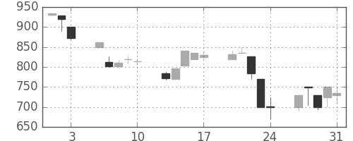 日産化の日足チャート(1990年8月)