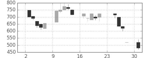 日産化の日足チャート(1990年9月)