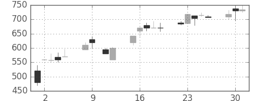 日産化の日足チャート(1990年10月)