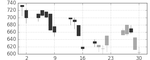 日産化の日足チャート(1990年11月)