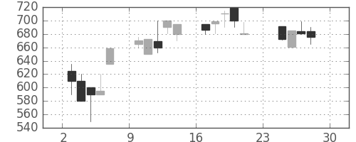 日産化の日足チャート(1990年12月)