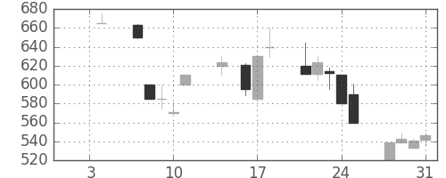 日産化の日足チャート(1991年1月)