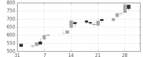 日産化の日足チャート(1991年2月)
