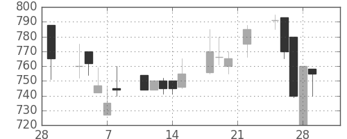 日産化の日足チャート(1991年3月)