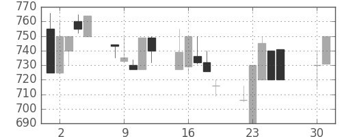 日産化の日足チャート(1991年4月)
