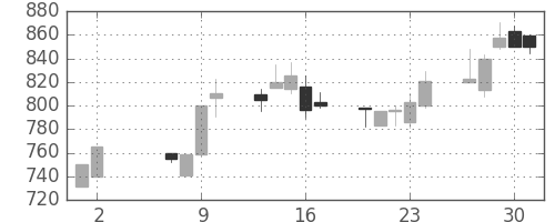 日産化の日足チャート(1991年5月)