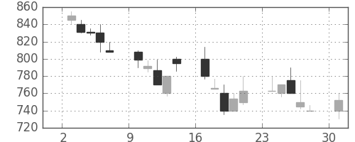 日産化の日足チャート(1991年6月)