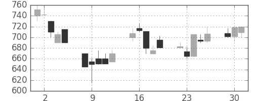 日産化の日足チャート(1991年7月)