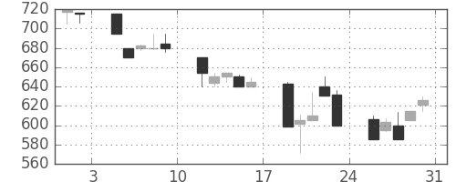 日産化の日足チャート(1991年8月)