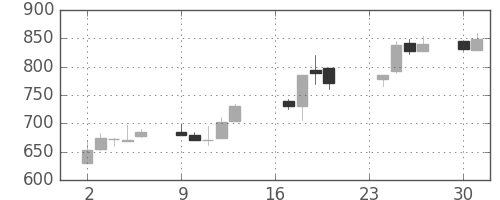 日産化の日足チャート(1991年9月)