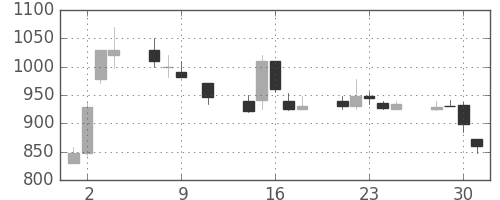 日産化の日足チャート(1991年10月)