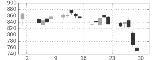 日産化の日足チャート(1991年11月)