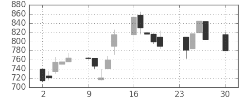 日産化の日足チャート(1991年12月)