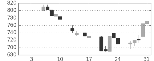 日産化の日足チャート(1992年1月)
