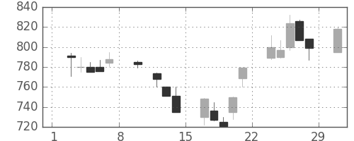 日産化の日足チャート(1992年2月)
