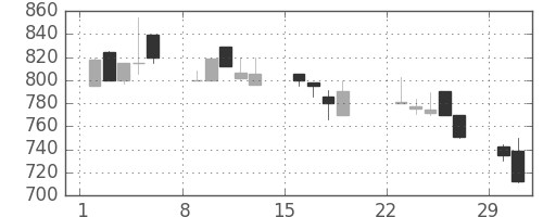 日産化の日足チャート(1992年3月)