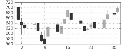 日産化の日足チャート(1992年4月)