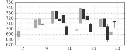 日産化の日足チャート(1992年5月)