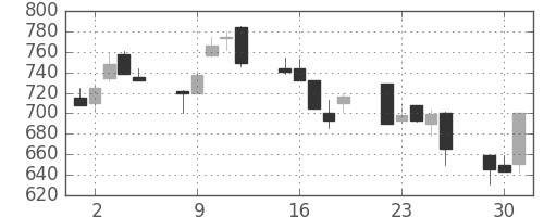 日産化の日足チャート(1992年6月)