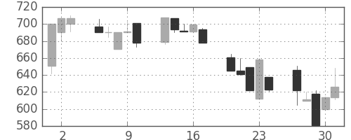 日産化の日足チャート(1992年7月)