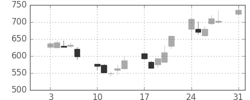 日産化の日足チャート(1992年8月)