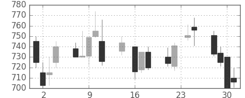 日産化の日足チャート(1992年9月)