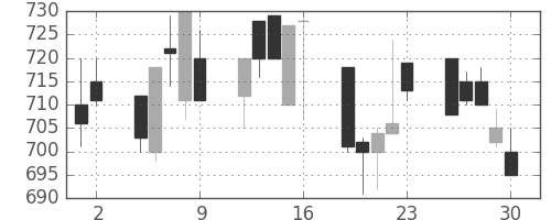 日産化の日足チャート(1992年10月)
