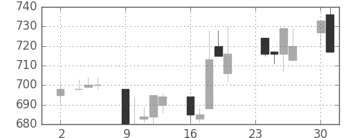 日産化の日足チャート(1992年11月)