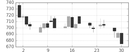 日産化の日足チャート(1992年12月)