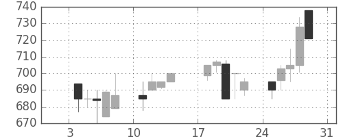 日産化の日足チャート(1993年1月)