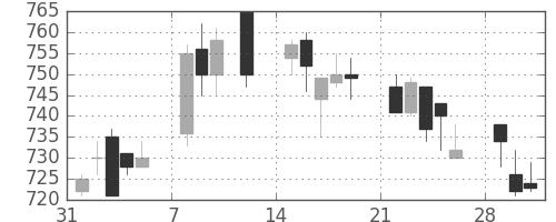 日産化の日足チャート(1993年2月)