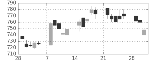 日産化の日足チャート(1993年3月)