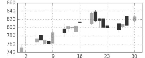 日産化の日足チャート(1993年4月)