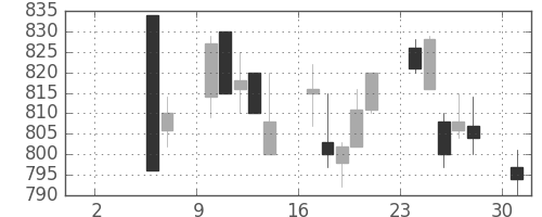 日産化の日足チャート(1993年5月)