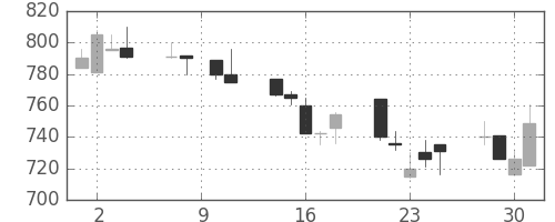 日産化の日足チャート(1993年6月)