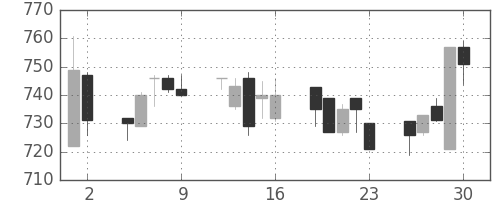 日産化の日足チャート(1993年7月)