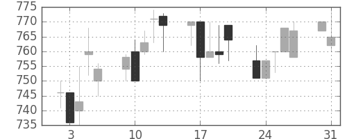 日産化の日足チャート(1993年8月)
