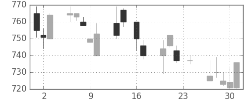 日産化の日足チャート(1993年9月)