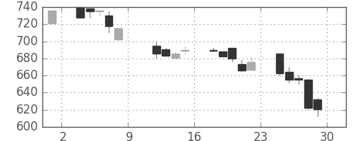 日産化の日足チャート(1993年10月)