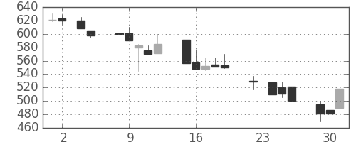日産化の日足チャート(1993年11月)