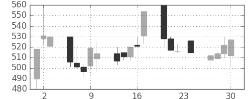 日産化の日足チャート(1993年12月)