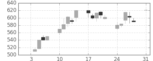 日産化の日足チャート(1994年1月)