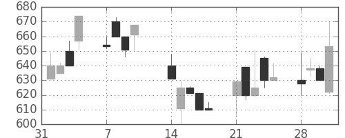 日産化の日足チャート(1994年2月)