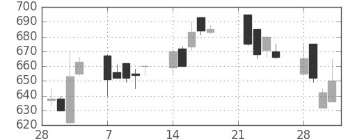 日産化の日足チャート(1994年3月)