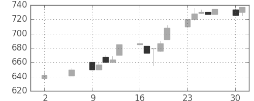 日産化の日足チャート(1994年5月)