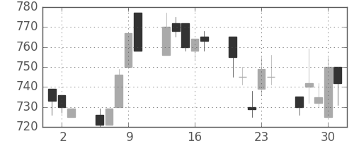 日産化の日足チャート(1994年6月)