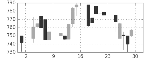 日産化の日足チャート(1994年7月)